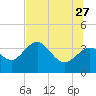 Tide chart for Steinhatchee River entrance., Deadman Bay, florida on 2023/06/27