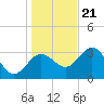 Tide chart for Steinhatchee, Florida on 2023/12/21