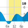 Tide chart for Steinhatchee, Florida on 2024/01/10