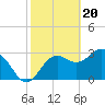 Tide chart for Steinhatchee, Florida on 2024/02/20