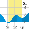 Tide chart for Steinhatchee, Florida on 2024/02/21