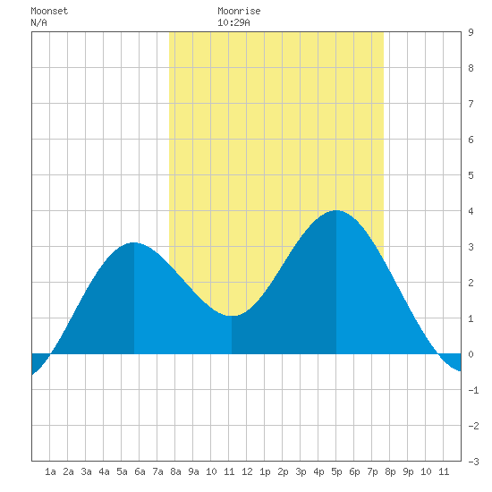 Tide Chart for 2024/03/14