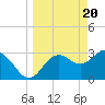 Tide chart for Steinhatchee, Florida on 2024/03/20