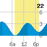 Tide chart for Steinhatchee, Florida on 2024/03/22
