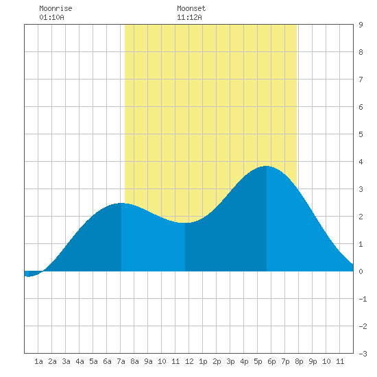 Tide Chart for 2024/03/31