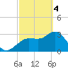 Tide chart for Steinhatchee, Florida on 2024/03/4