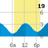 Tide chart for Steinhatchee, Florida on 2024/04/19