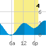 Tide chart for Steinhatchee, Florida on 2024/04/4