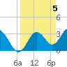 Tide chart for Steinhatchee, Florida on 2024/04/5