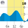 Tide chart for Steinhatchee, Florida on 2025/07/10