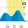 Tide chart for Steinhatchee, Florida on 2025/07/12