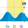 Tide chart for Steinhatchee, Florida on 2025/07/16