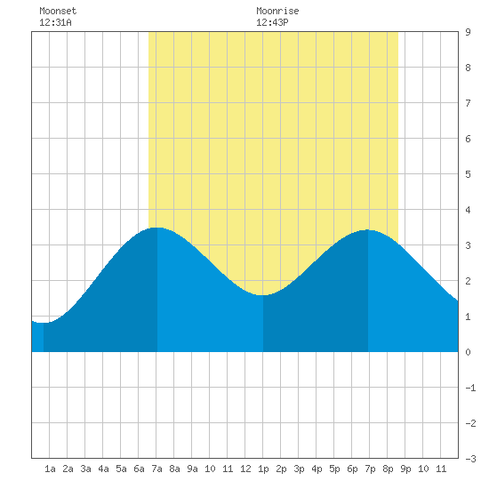 Tide chart for Steinhatchee on 2025/07/01