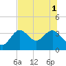 Tide chart for Steinhatchee, Florida on 2025/07/1