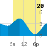 Tide chart for Steinhatchee, Florida on 2025/07/20