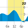 Tide chart for Steinhatchee, Florida on 2025/07/22