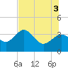 Tide chart for Steinhatchee, Florida on 2025/07/3