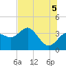 Tide chart for Steinhatchee, Florida on 2025/07/5