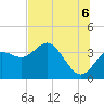 Tide chart for Steinhatchee, Florida on 2025/07/6
