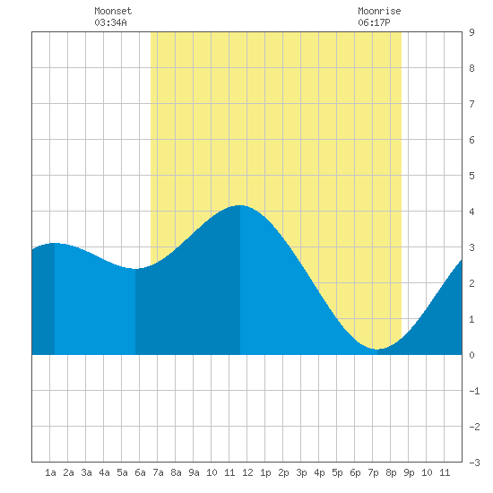 Tide chart for Steinhatchee on 2025/07/07