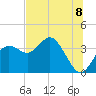 Tide chart for Steinhatchee, Florida on 2025/07/8