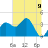 Tide chart for Steinhatchee, Florida on 2025/07/9
