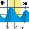 Tide chart for Stella, Columbia River, Washington on 2021/01/20