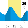 Tide chart for Stella, Columbia River, Washington on 2021/02/20