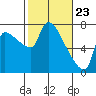 Tide chart for Stella, Columbia River, Washington on 2021/02/23