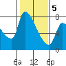Tide chart for Stella, Columbia River, Washington on 2021/02/5