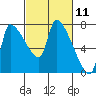 Tide chart for Stella, Columbia River, Washington on 2021/03/11