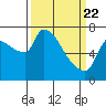 Tide chart for Stella, Columbia River, Washington on 2021/03/22