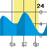Tide chart for Stella, Columbia River, Washington on 2021/03/24