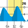 Tide chart for Stella, Columbia River, Washington on 2021/03/26