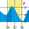 Tide chart for Stella, Columbia River, Washington on 2021/03/7