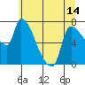 Tide chart for Stella, Columbia River, Washington on 2021/06/14
