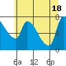 Tide chart for Stella, Columbia River, Washington on 2021/06/18