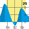 Tide chart for Stella, Columbia River, Washington on 2021/06/25
