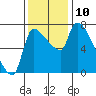 Tide chart for Stella, Columbia River, Washington on 2021/11/10