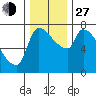 Tide chart for Stella, Columbia River, Washington on 2021/11/27