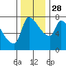 Tide chart for Stella, Columbia River, Washington on 2021/11/28