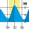 Tide chart for Stella, Columbia River, Washington on 2021/11/30