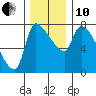 Tide chart for Stella, Columbia River, Washington on 2021/12/10