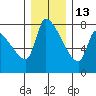 Tide chart for Stella, Columbia River, Washington on 2021/12/13