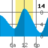Tide chart for Stella, Columbia River, Washington on 2021/12/14