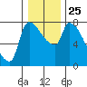 Tide chart for Stella, Columbia River, Washington on 2021/12/25