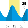 Tide chart for Stella, Columbia River, Washington on 2021/12/28