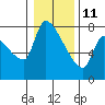 Tide chart for Stella, Columbia River, Washington on 2022/01/11