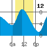 Tide chart for Stella, Columbia River, Washington on 2022/01/12