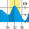 Tide chart for Stella, Columbia River, Washington on 2022/01/13